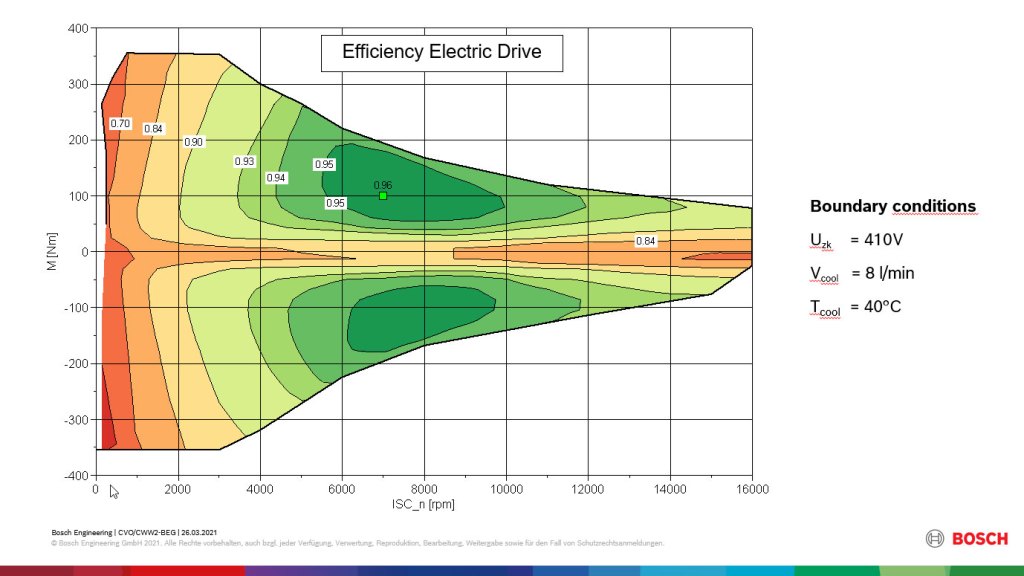 Bosch Electric Drive Efficiency for Safiery Electric Propulsion Boat