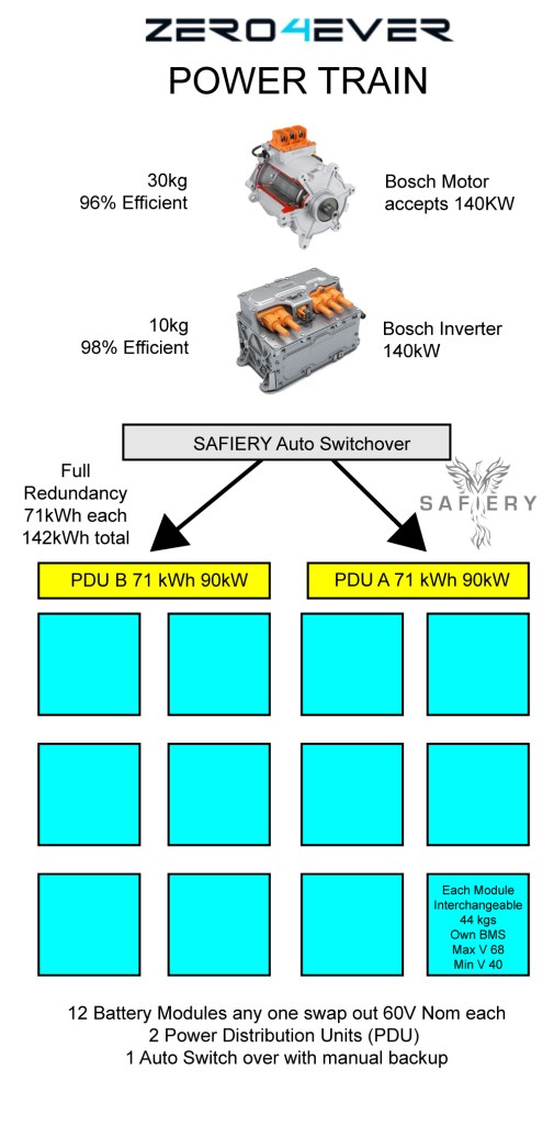 Fully redundant power train design for Safiery electric propulsion boat